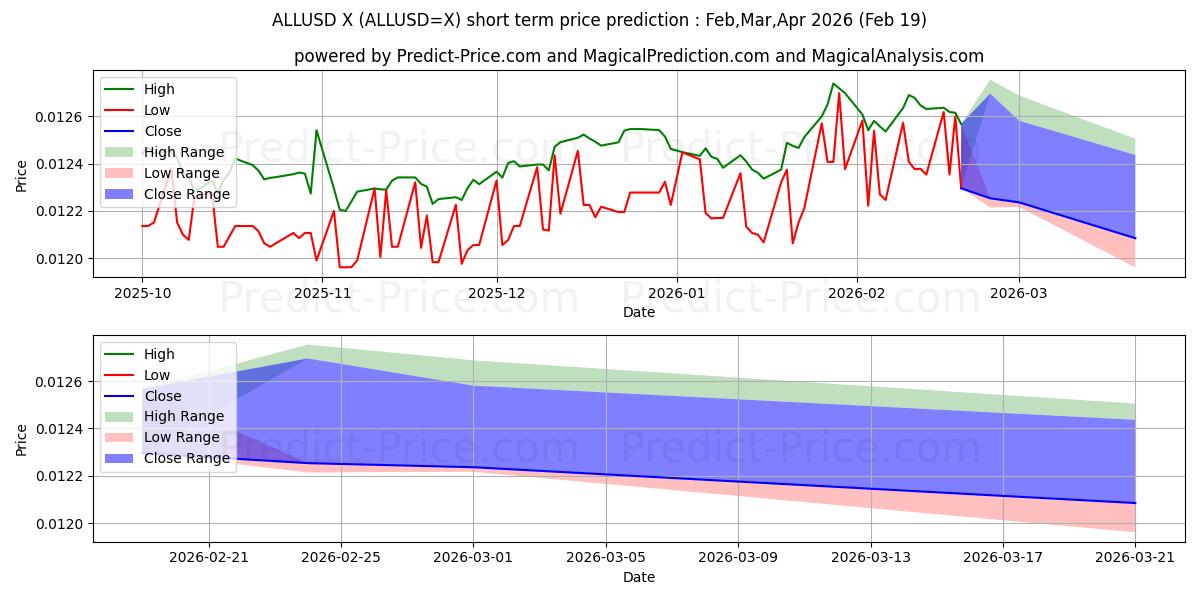 Maximum and minimum ALL/USD short-term price forecast for Mar,Apr,May 2026