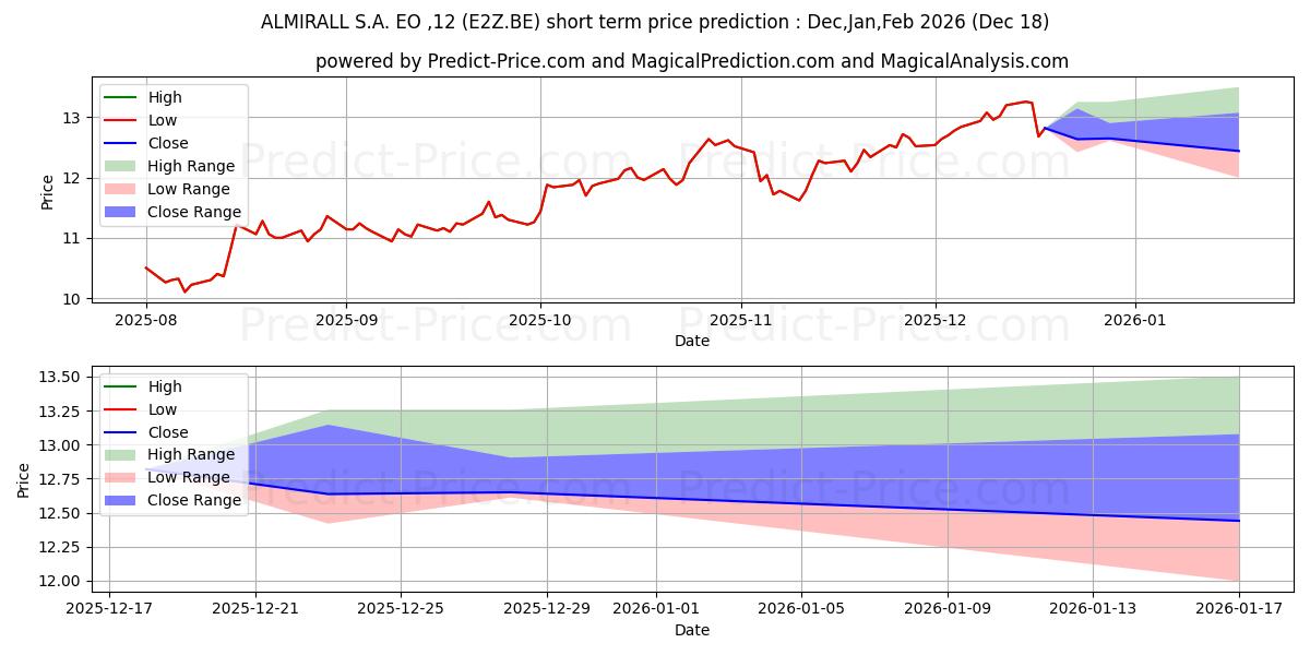 Maximale en minimale ALMIRALL S.A.  EO -,12 korte termijn prijsvoorspelling voor Jan,Feb,Mar 2026
