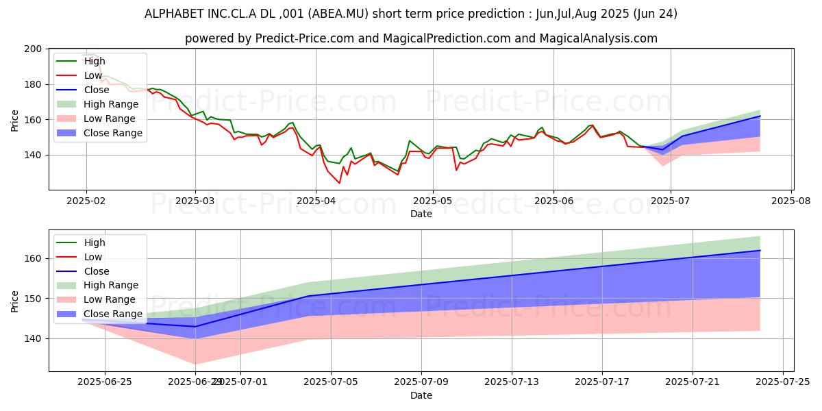 Maksimale og minimale prisforudsigelser på kort sigt for ALPHABET INC.CL.A DL-,001