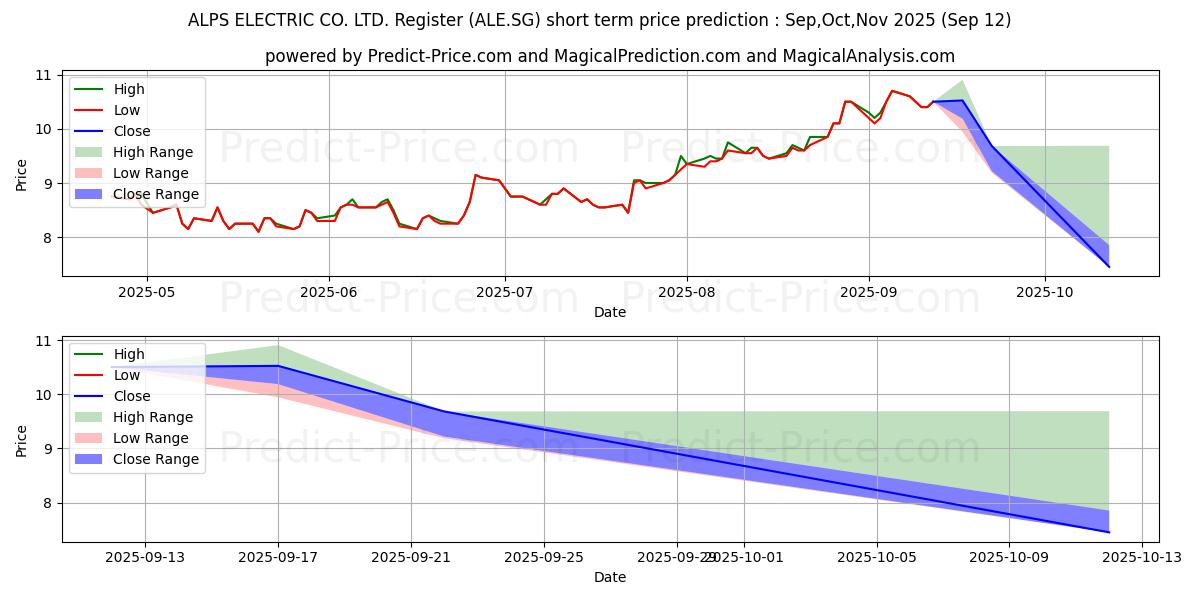Maximum and minimum Alps Alpine Co. Ltd. Registered short-term price forecast for Oct,Nov,Dec 2025
