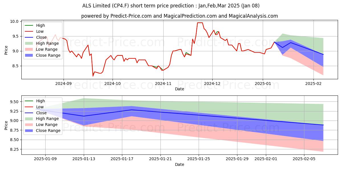 Maximum and minimum ALS LTD short-term price forecast for Jan,Feb,Mar 2025