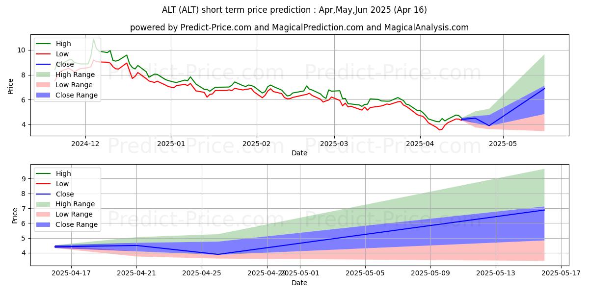 Maximum and minimum Altimmune, Inc. short-term price forecast for May,Jun,Jul 2025