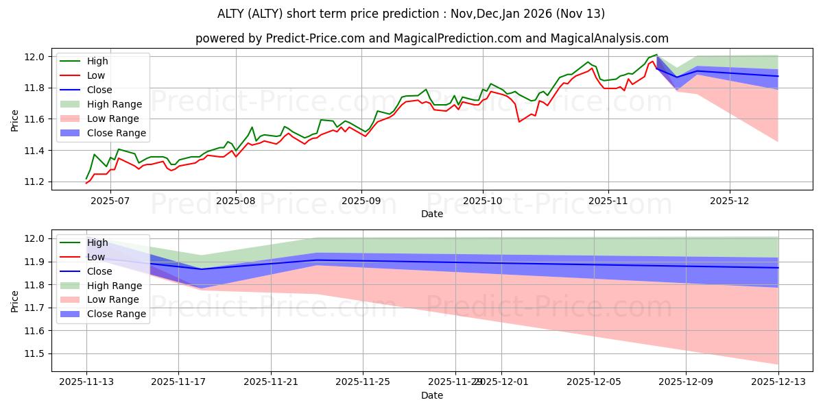 Maximale en minimale Global X SuperDividend Alternat korte termijn prijsvoorspelling voor Dec,Jan,Feb 2026