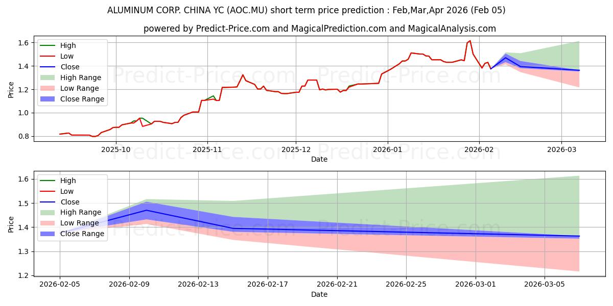 Previsione del prezzo massimo e minimo a breve termine per ALUMINUM CORP. CHINA YC 1
