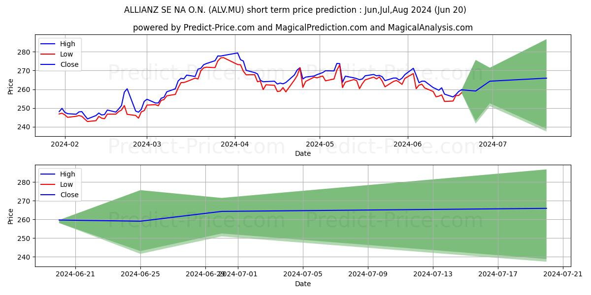 Maximum and minimum ALLIANZ SE NA O.N. short-term price forecast for Jul,Aug,Sep 2024