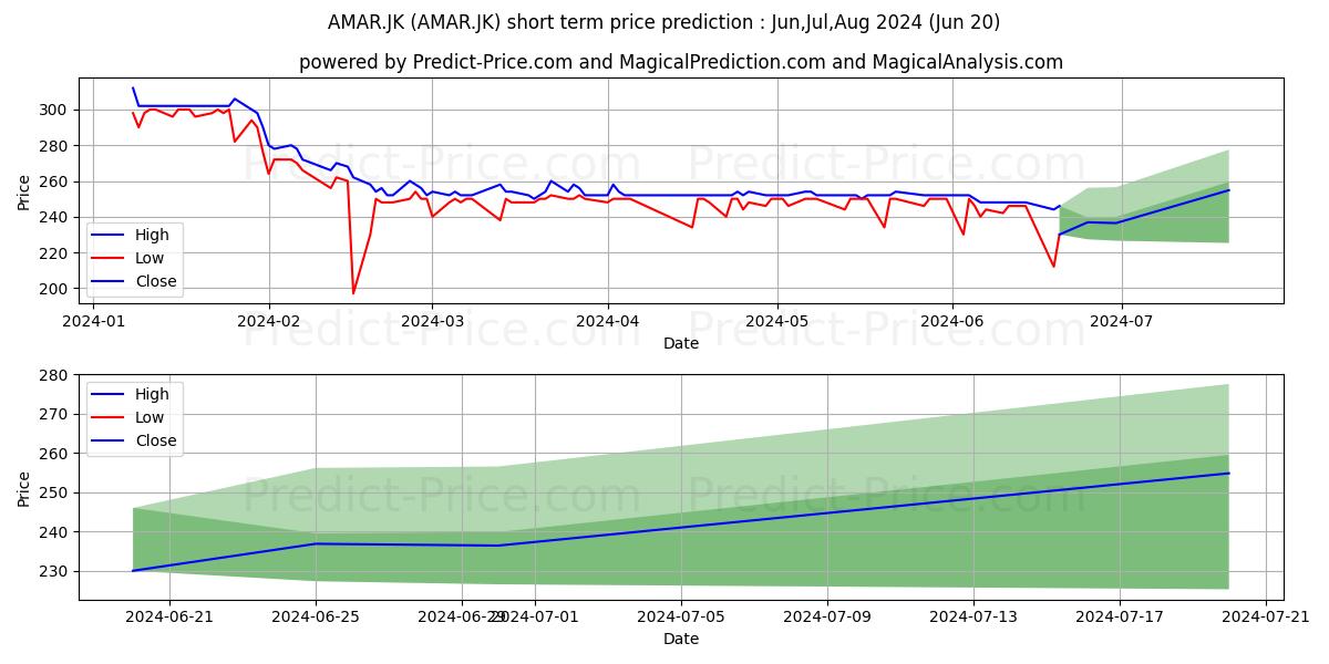 Maximum and minimum Bank Amar Indonesia Tbk. short-term price forecast for Jul,Aug,Sep 2024