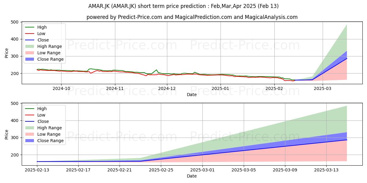 Maximum and minimum Bank Amar Indonesia Tbk. short-term price forecast for Mar,Apr,May 2025