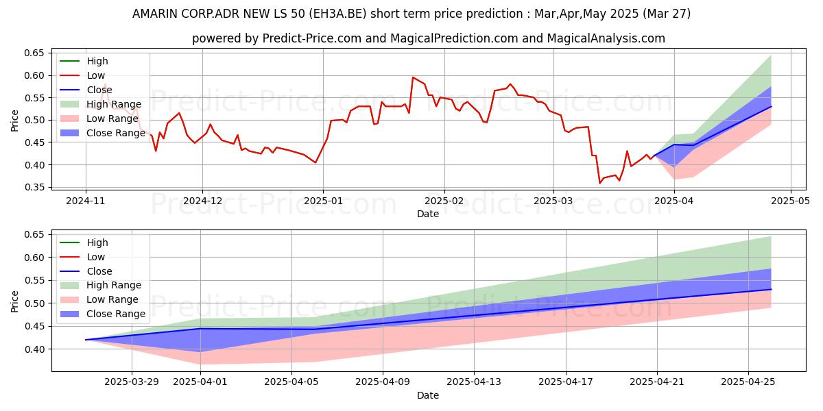 Maximum and minimum AMARIN CORP.ADR LS-50 short-term price forecast for Apr,May,Jun 2025