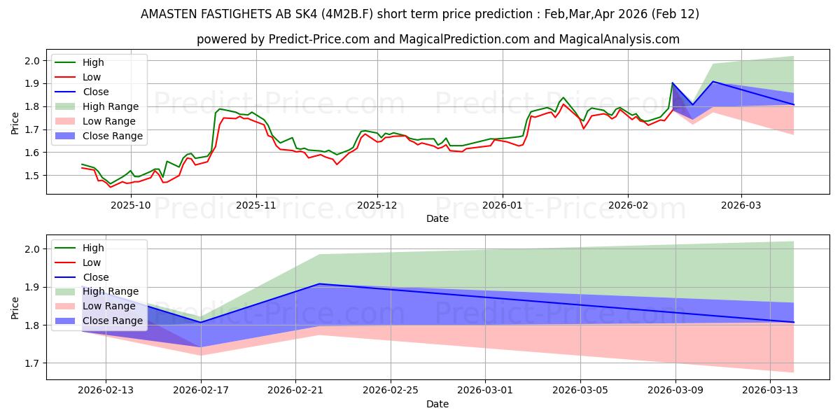 Previsione del prezzo massimo e minimo a breve termine per AMASTEN FASTIGHETS AB SK4