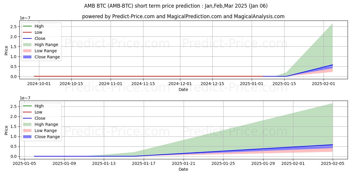 Maximum and minimum Ambrosus BTC short-term price forecast for Jan,Feb,Mar 2025