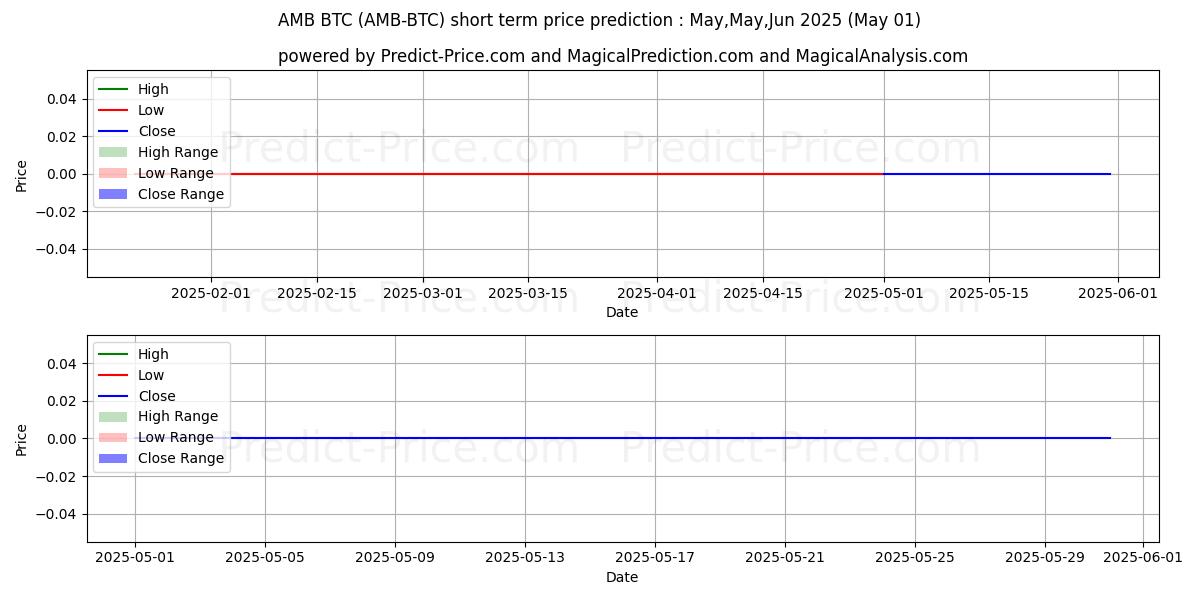 Maximum and minimum Ambrosus BTC short-term price forecast for May,Jun,Jul 2025