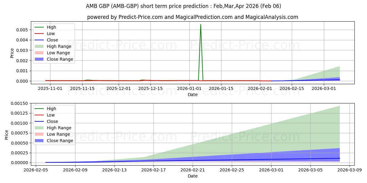 Ambrosus GBP kısa vadeli fiyat tahmini için maksimum ve minimum