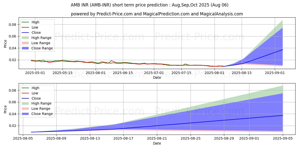 Maximum and minimum Ambrosus INR short-term price forecast for Aug,Sep,Oct 2025