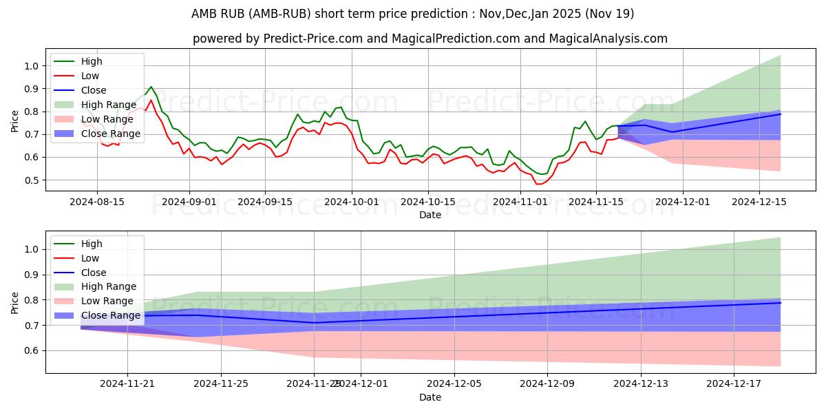 Maximum and minimum Ambrosus RUB short-term price forecast for Dec,Jan,Feb 2025