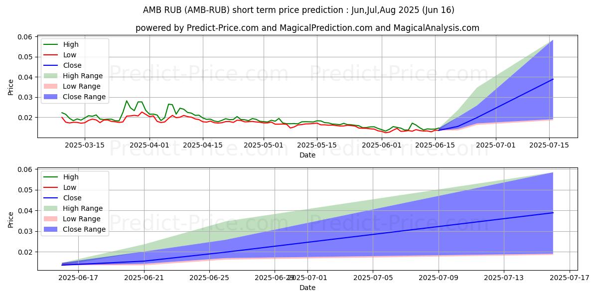 Maximala och minimala Ambrosus RUB kortsiktiga prisprognos för Jul,Aug,Sep 2025