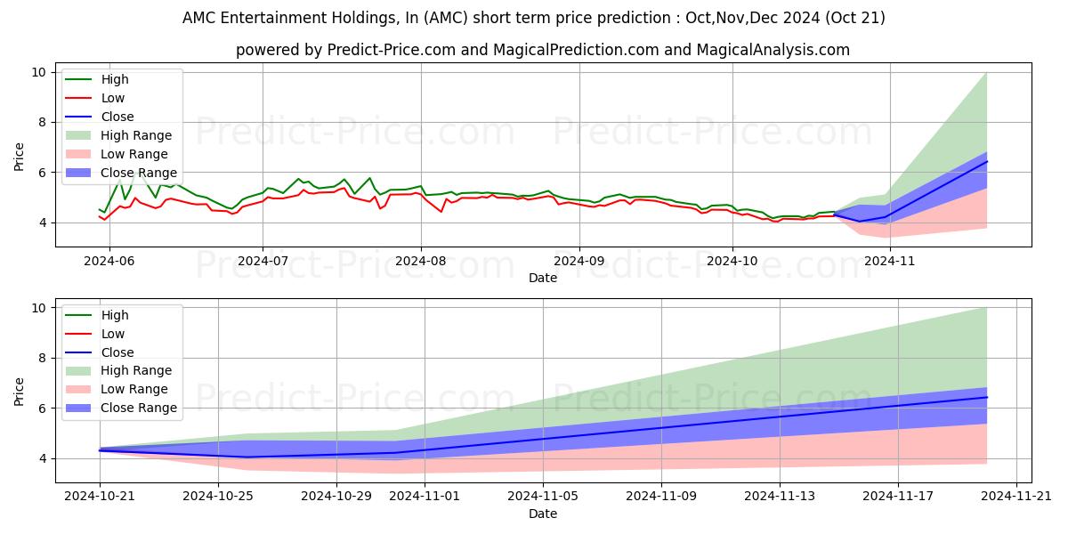 Maximum and minimum AMC Entertainment Holdings, Inc short-term price forecast for Nov,Dec,Jan 2025