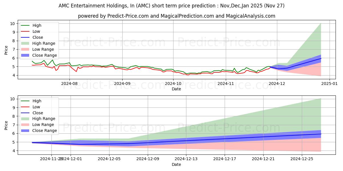 Maximum and minimum AMC Entertainment Holdings, Inc short-term price forecast for Dec,Jan,Feb 2025