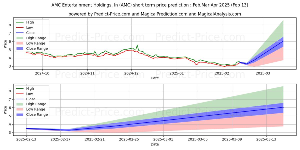 Maximum and minimum AMC Entertainment Holdings, Inc short-term price forecast for Feb,Mar,Apr 2025