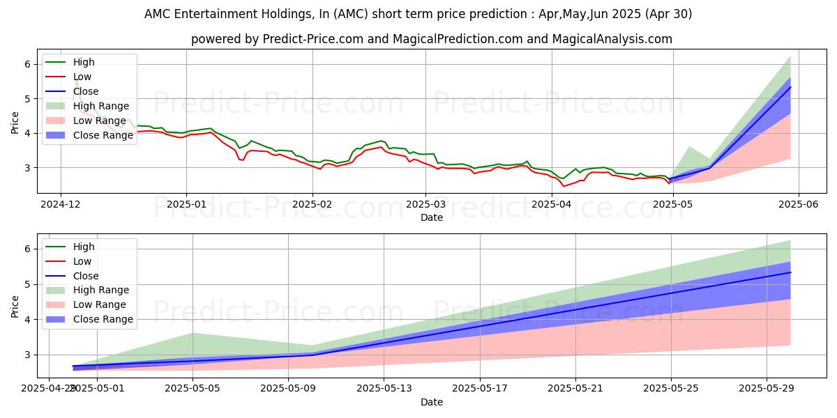 Maximum and minimum AMC Entertainment Holdings, Inc short-term price forecast for May,Jun,Jul 2025