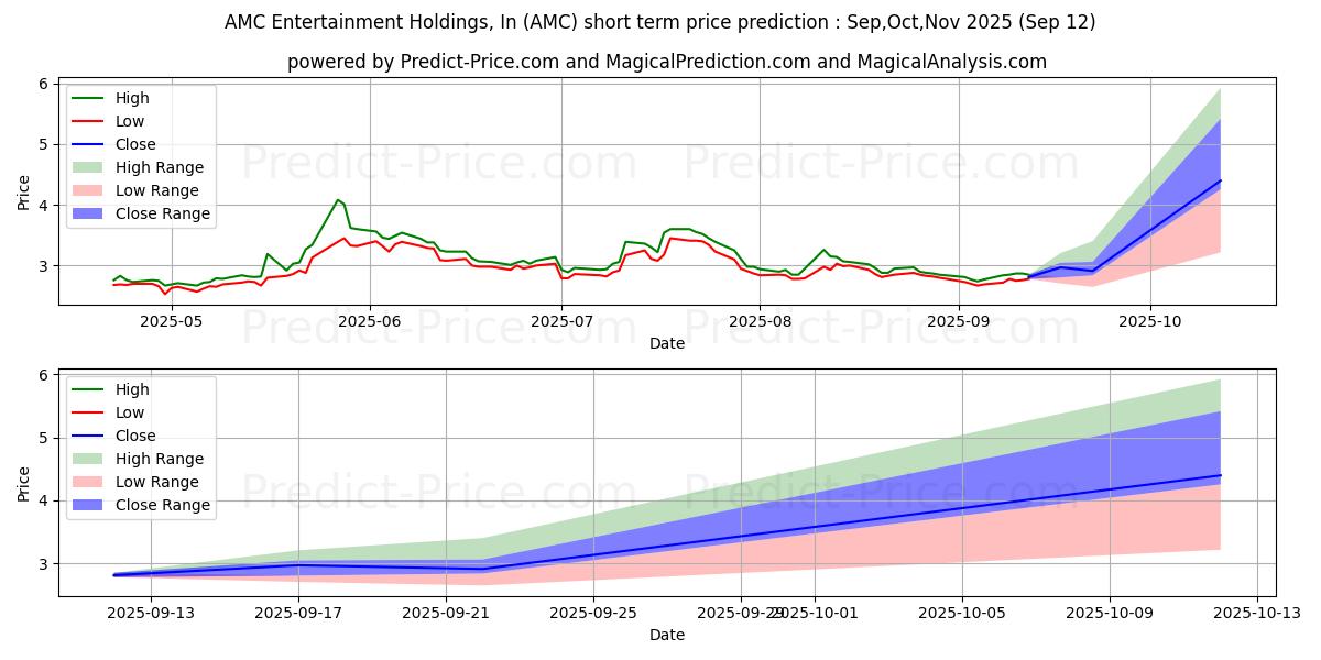 Maximum and minimum AMC Entertainment Holdings, Inc short-term price forecast for Oct,Nov,Dec 2025