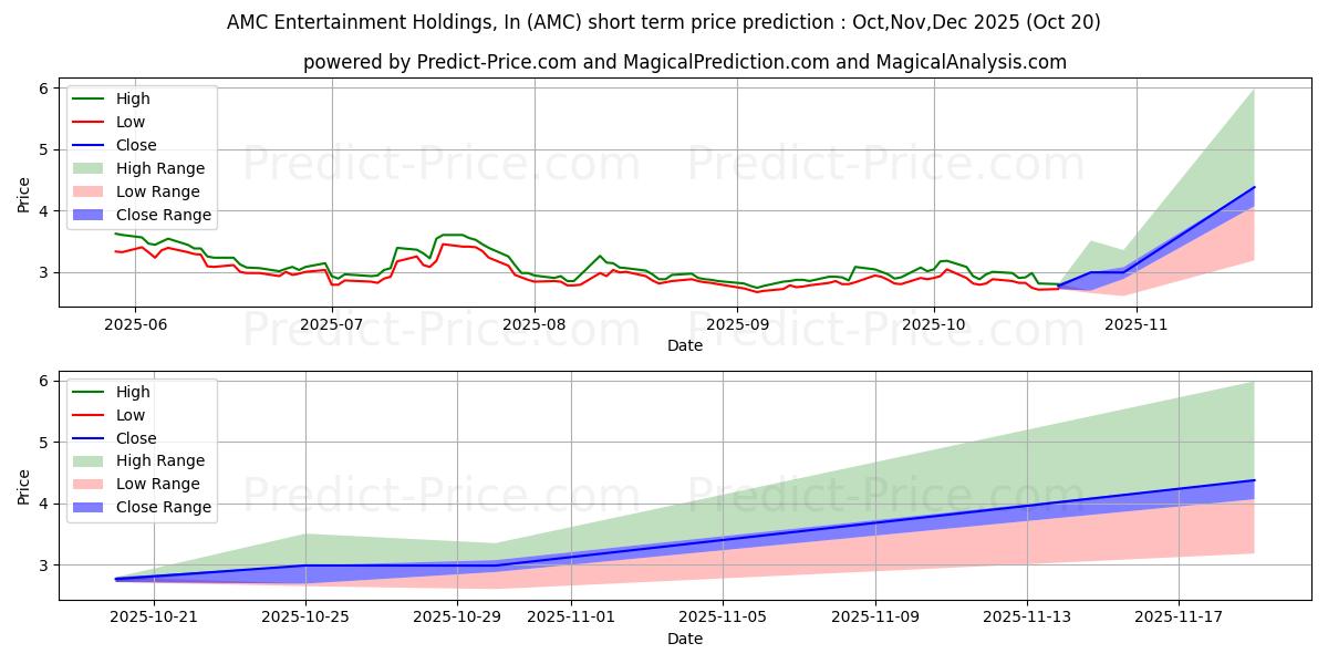 Maximum and minimum AMC Entertainment Holdings, Inc short-term price forecast for Nov,Dec,Jan 2026