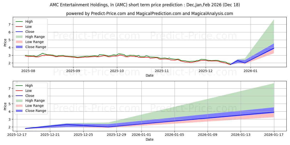 Maximum and minimum AMC Entertainment Holdings, Inc short-term price forecast for Jan,Feb,Mar 2026