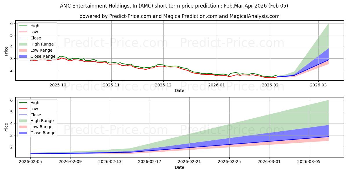 Maximale en minimale AMC Entertainment Holdings, Inc korte termijn prijsvoorspelling voor Feb,Mar,Apr 2026