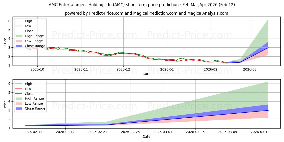 Maximale en minimale AMC Entertainment Holdings, Inc korte termijn prijsvoorspelling voor Mar,Apr,May 2026