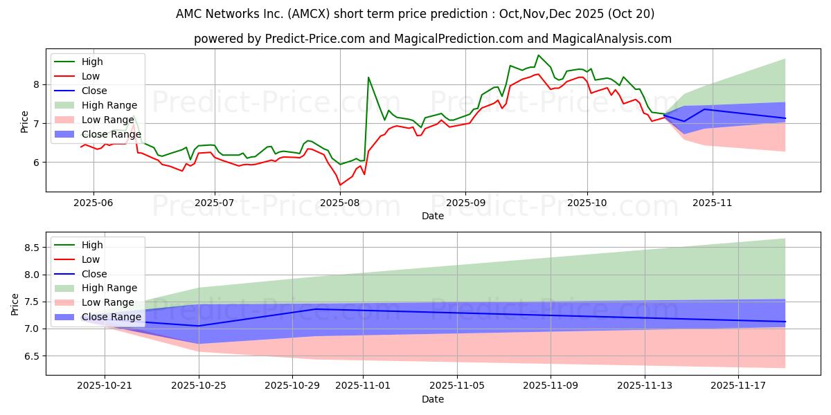 حداکثر و حداقل پیش‌بینی قیمت کوتاه مدت AMC Networks Inc. برای Nov,Dec,Jan 2026