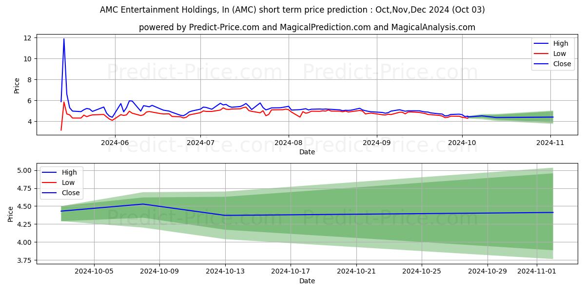 Максимальный и минимальный краткосрочный прогноз цены AMC Entertainment Holdings, Inc для Oct,Nov,Dec 2024
