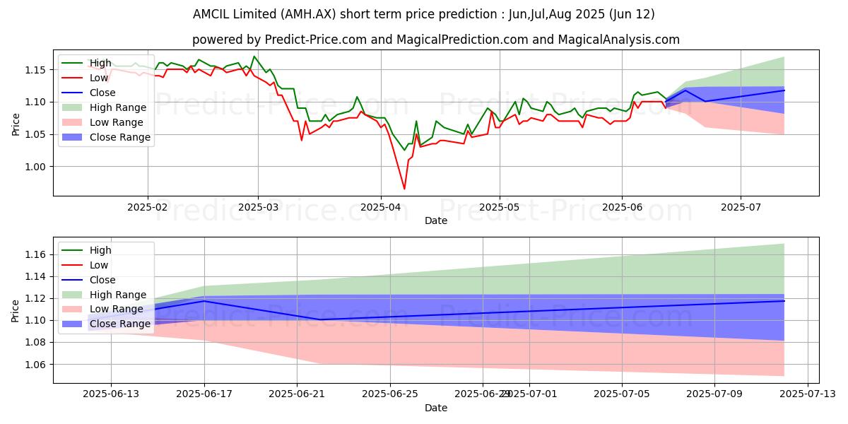 Maximale en minimale AMCIL FPO kortetermijn prijsvoorspelling voor Jul,Aug,Sep 2025
