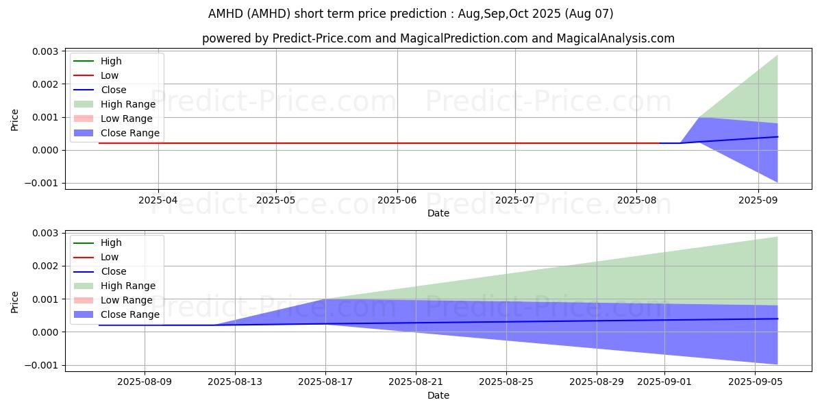 Maximum and minimum HLK BIOTECH HOLDING GROUP INC short-term price forecast for Aug,Sep,Oct 2025