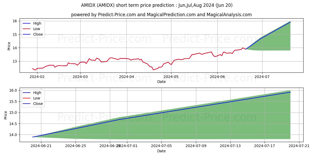 Maximum and minimum Amana Developing World Fund Ins short-term price forecast for Jul,Aug,Sep 2024