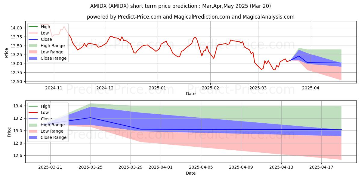 Maximum and minimum Amana Developing World Fund Ins short-term price forecast for Mar,Apr,May 2025