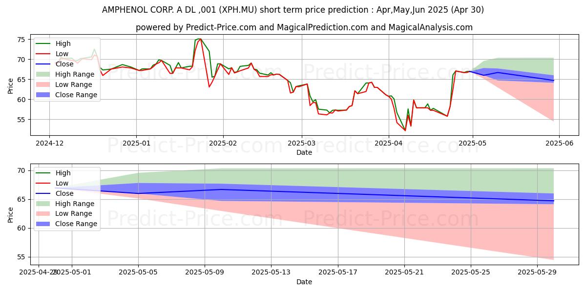 Maximum and minimum AMPHENOL CORP.  A DL-,001 short-term price forecast for May,Jun,Jul 2025
