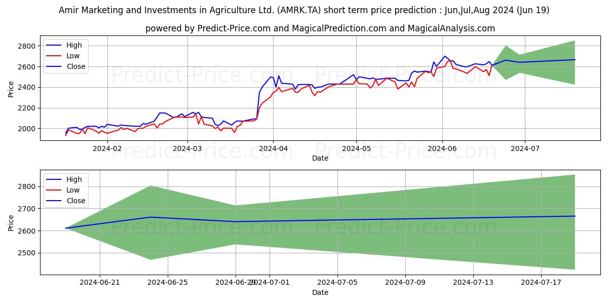 Maximum and minimum AMIR MARKETING AND short-term price forecast for Jul,Aug,Sep 2024