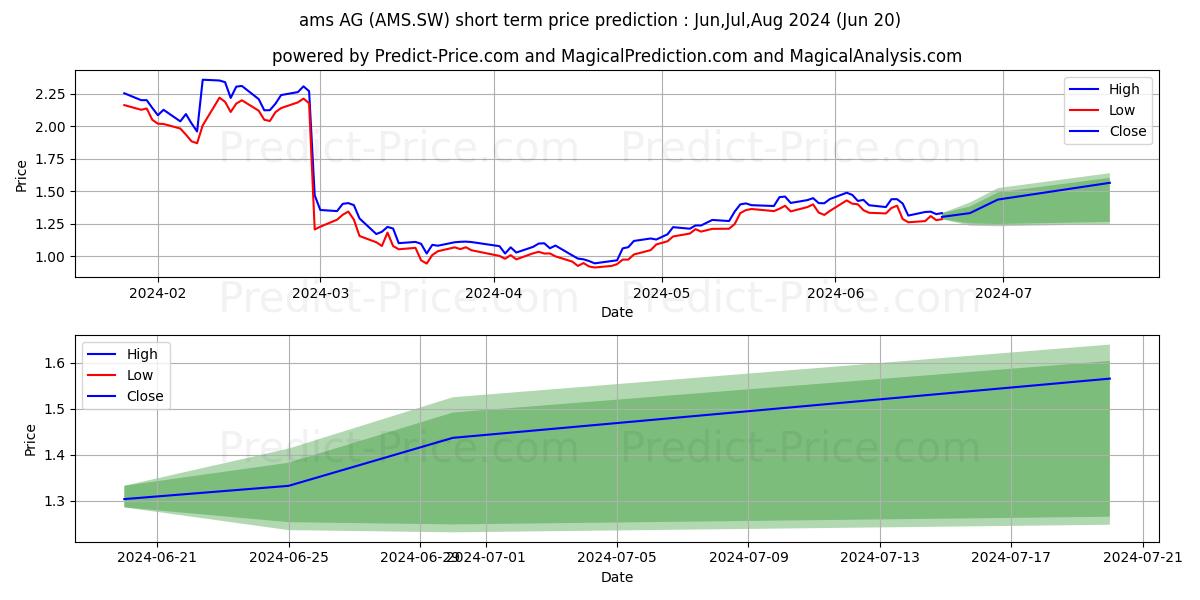 Maximum and minimum ams AG short-term price forecast for Jul,Aug,Sep 2024