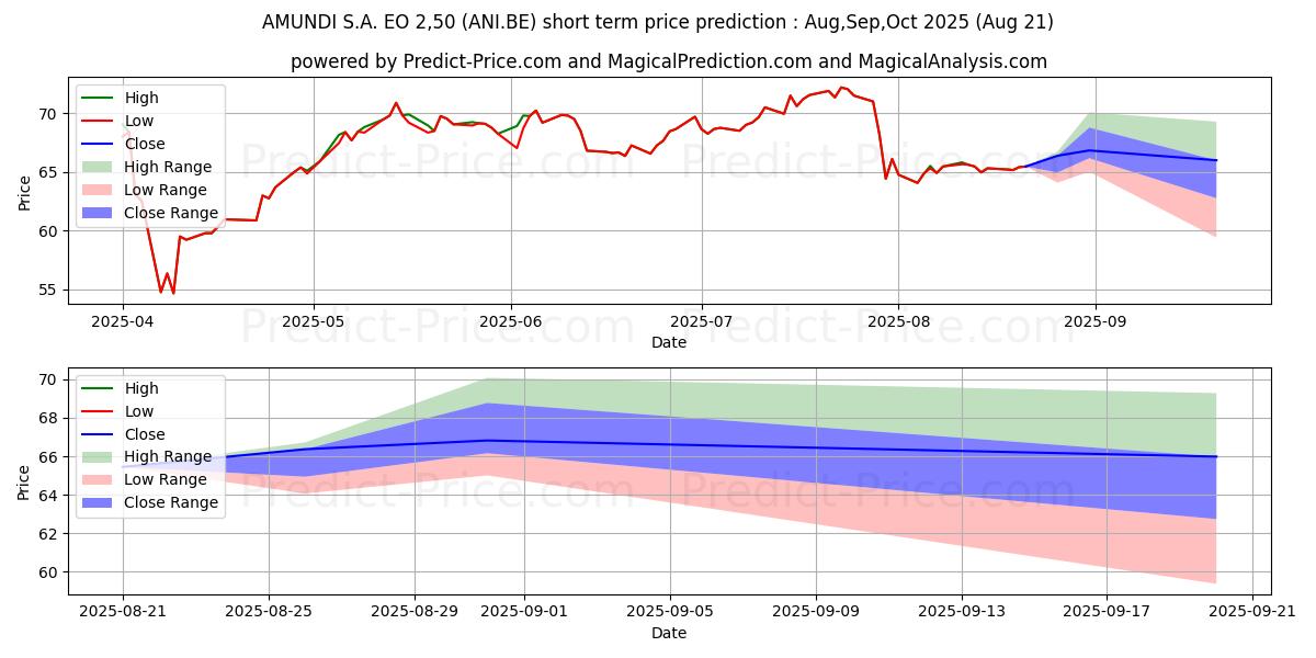 Максимальный и минимальный краткосрочный прогноз цены AMUNDI S.A.  EO 2,50 для Sep,Oct,Nov 2025