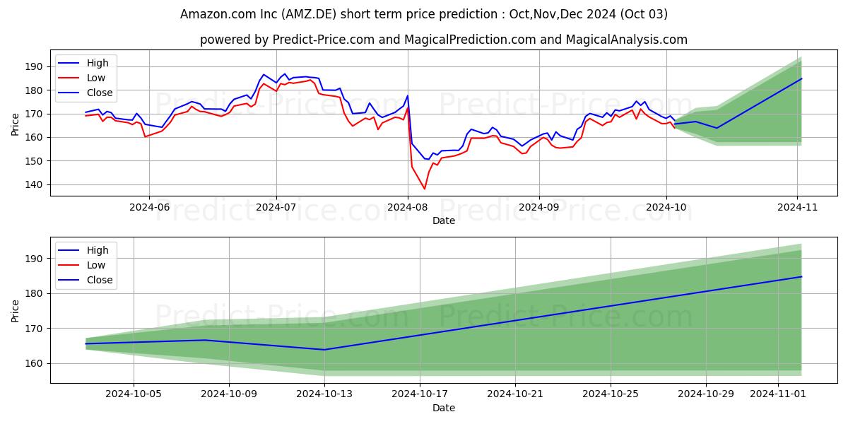 Максимальный и минимальный краткосрочный прогноз цены AMAZON.COM INC.  DL-,01 для Oct,Nov,Dec 2024
