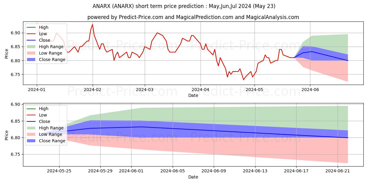 Maximum and minimum AB Global Bond Fund, Inc. - Cla short-term price forecast for Jun,Jul,Aug 2024