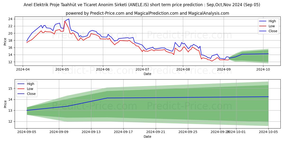 Maximum and minimum ANEL ELEKTRIK short-term price forecast for Sep,Oct,Nov 2024