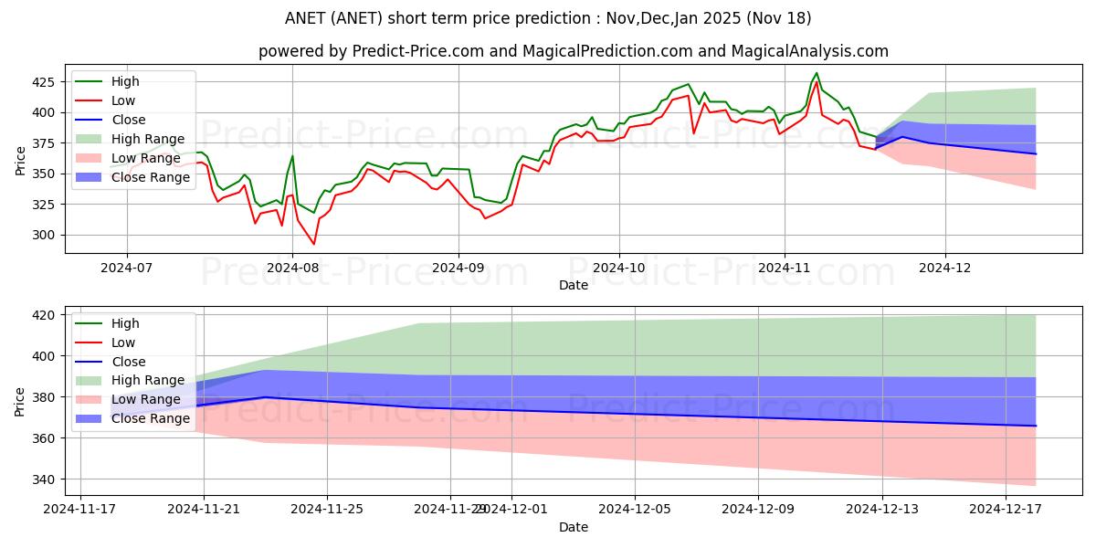 Maximum and minimum Arista Networks, Inc. short-term price forecast for Dec,Jan,Feb 2025