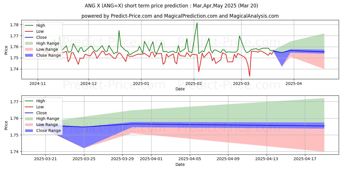 Maximale en minimale USD/ANG korte termijn prijsvoorspelling voor Apr,May,Jun 2025