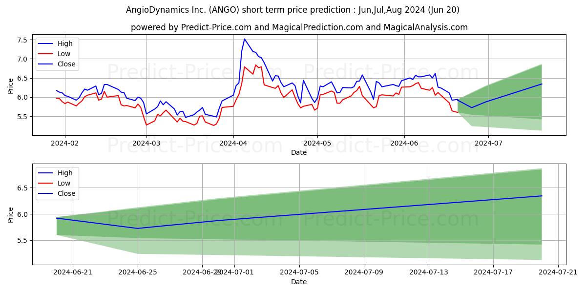 Maximum and minimum AngioDynamics, Inc. short-term price forecast for Jul,Aug,Sep 2024