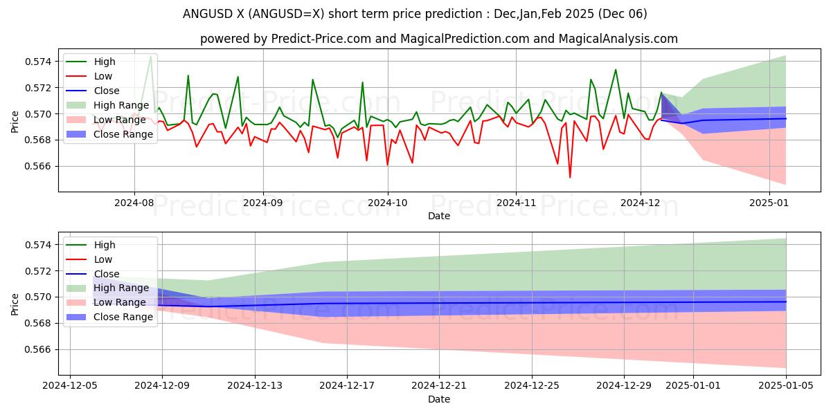 حداکثر و حداقل پیش‌بینی قیمت کوتاه مدت ANG/USD برای Dec,Jan,Feb 2025