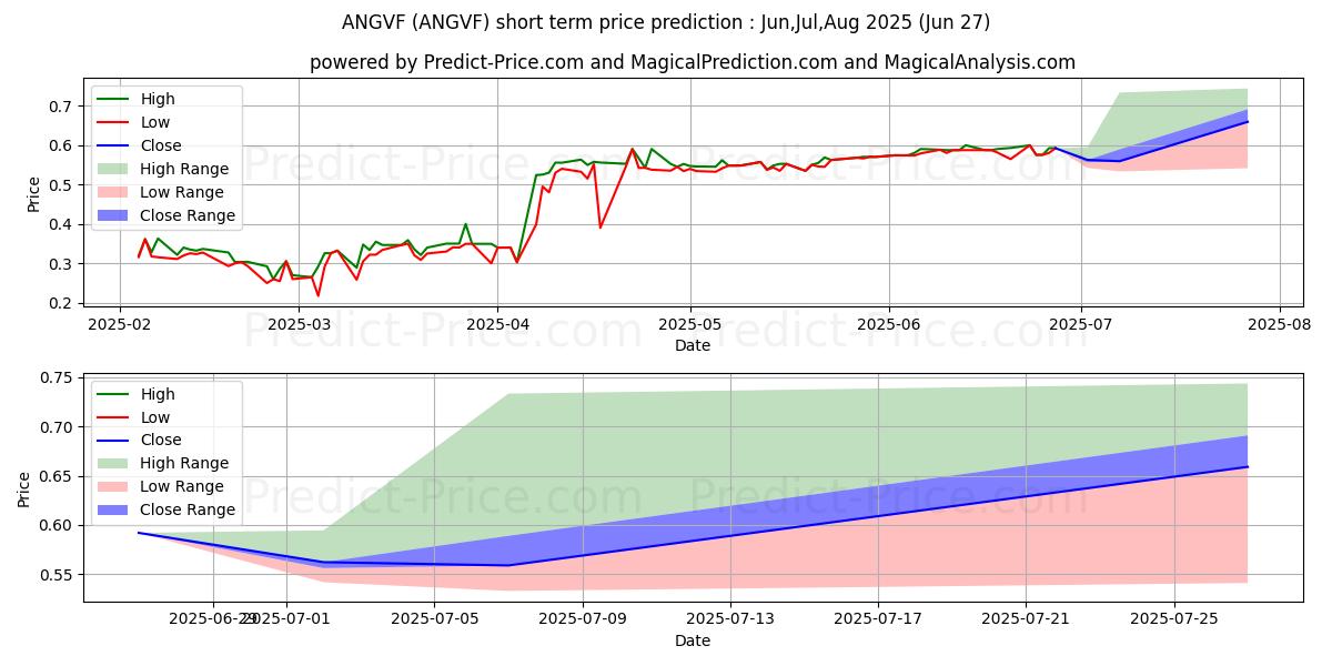 Maximum and minimum ANGUS GOLD INC short-term price forecast for Jul,Aug,Sep 2025