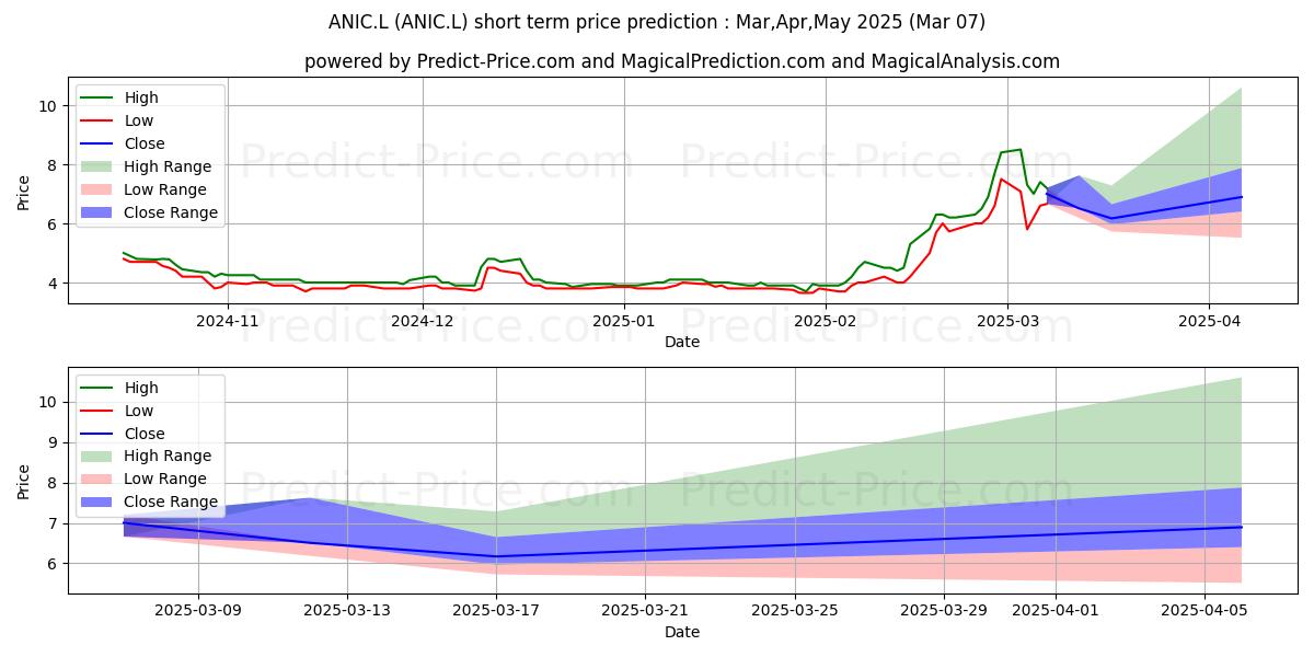 Maximum and minimum AGRONOMICS LIMITED  ORD 0.0001P short-term price forecast for Mar,Apr,May 2025