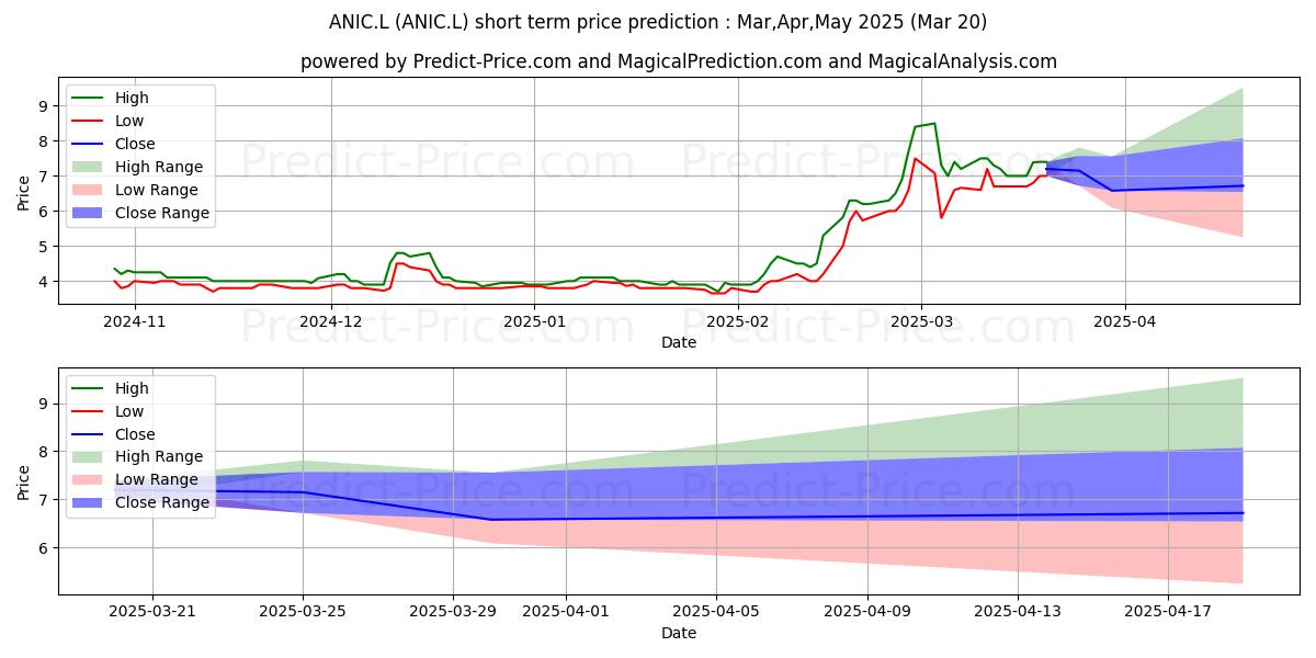 Maximum and minimum AGRONOMICS LIMITED  ORD 0.0001P short-term price forecast for Apr,May,Jun 2025