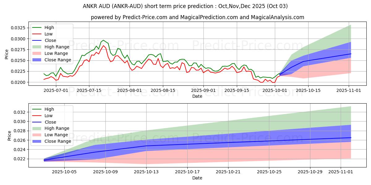 最大和最小的Ankr AUD短期价格预测为Oct,Nov,Dec 2025