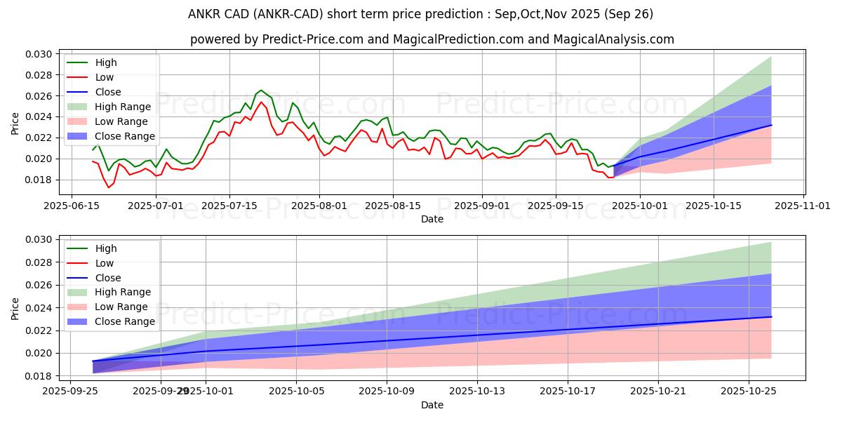Maximala och minimala Ankr CAD kortsiktiga prisprognos för Oct,Nov,Dec 2025